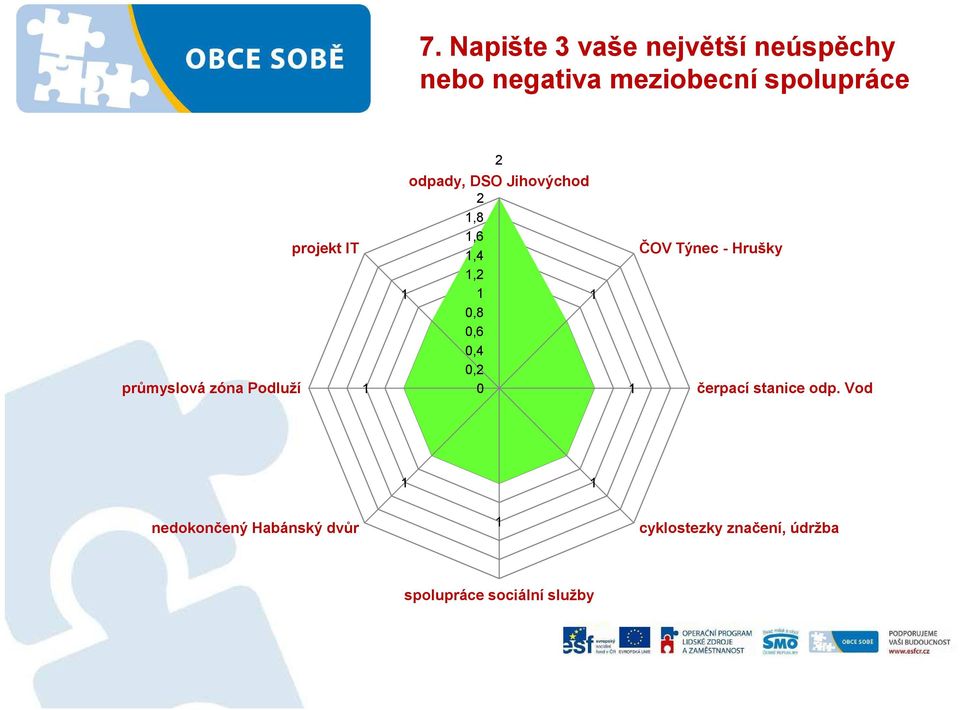 průmyslová zóna Podluží ČOV Týnec - Hrušky čerpací stanice odp.