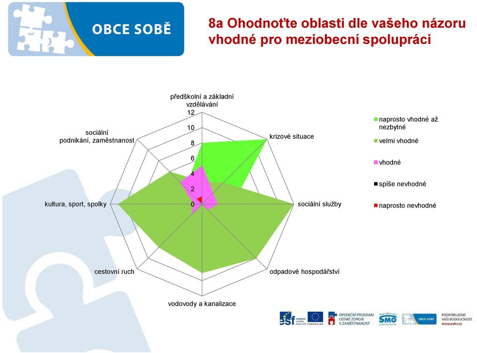 vhodné až nezbytné velmi vhodné 6 vhodné 4 spíše nevhodné kultura, sport, spolky