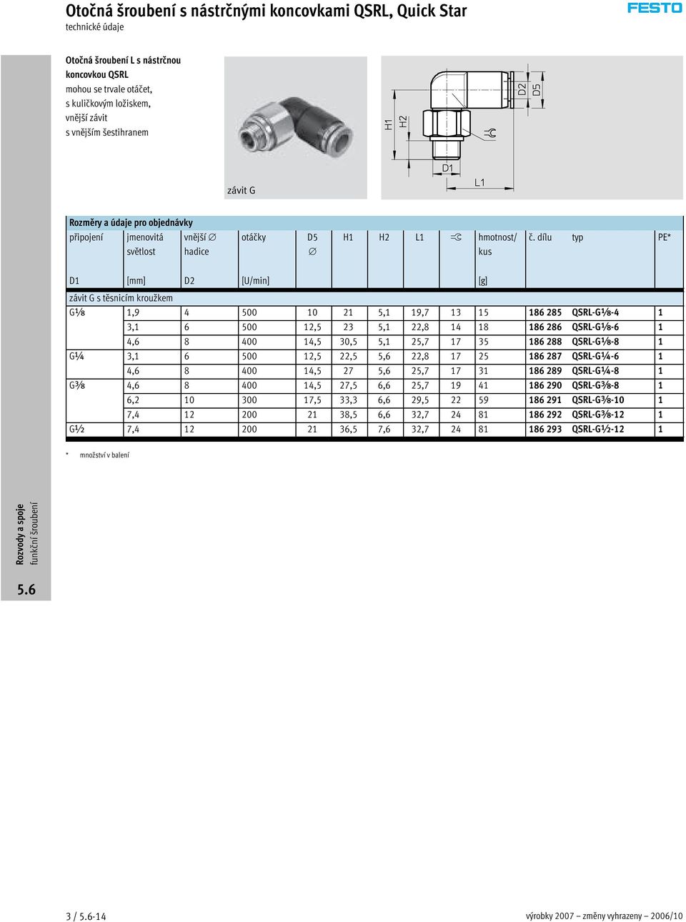 dílu typ PE* D1 [mm] D2 [U/min] [g] závit G s těsnicím kroužkem Gxx 1,9 4 500 10 21 5,1 19,7 13 15 186 285 QSRL-Gx-4 1 3,1 6 500 12,5 23 5,1 22,8 14 18 186 286 QSRL-Gx-6 1 4,6 8 400 14,5 30,5 5,1