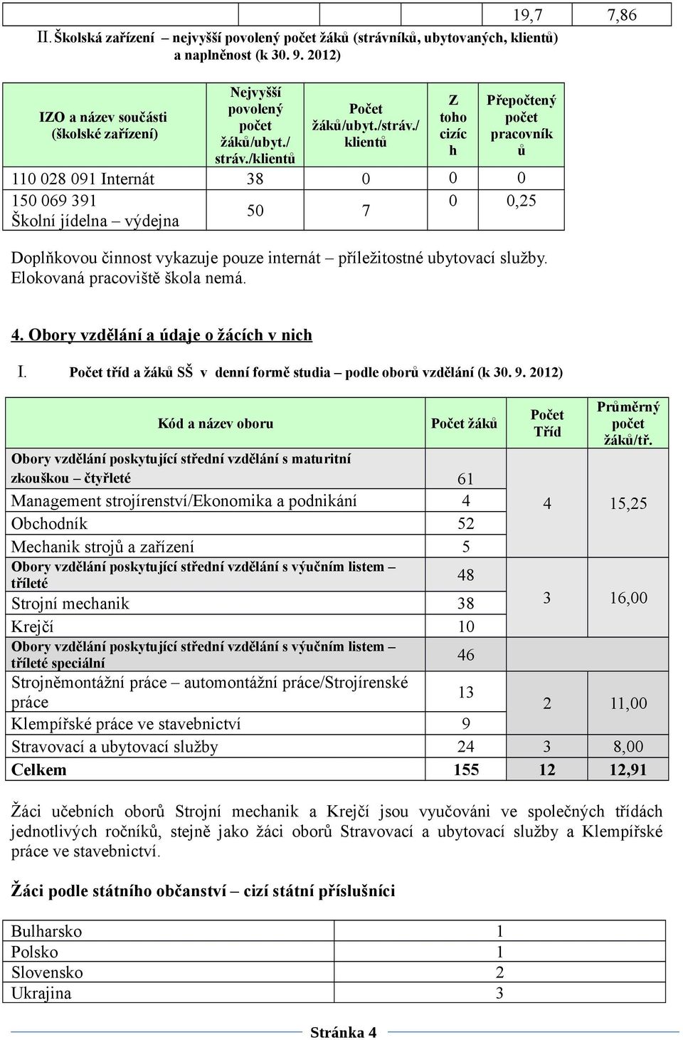 /klientů 110 028 091 Internát 38 0 0 0 150 069 391 Školní jídelna výdejna 50 7 19,7 7,86 Přepočtený počet pracovník ů 0 0,25 Doplňkovou činnost vykazuje pouze internát příležitostné ubytovací služby.