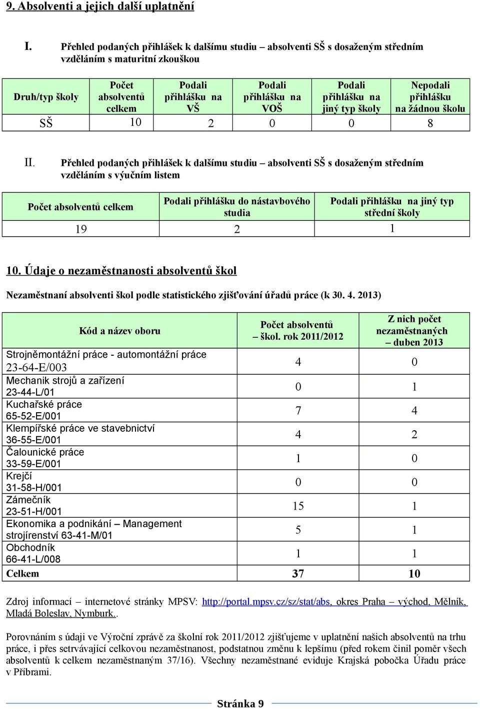 Podali přihlášku na jiný typ školy Nepodali přihlášku na žádnou školu SŠ 10 2 0 0 8 II.