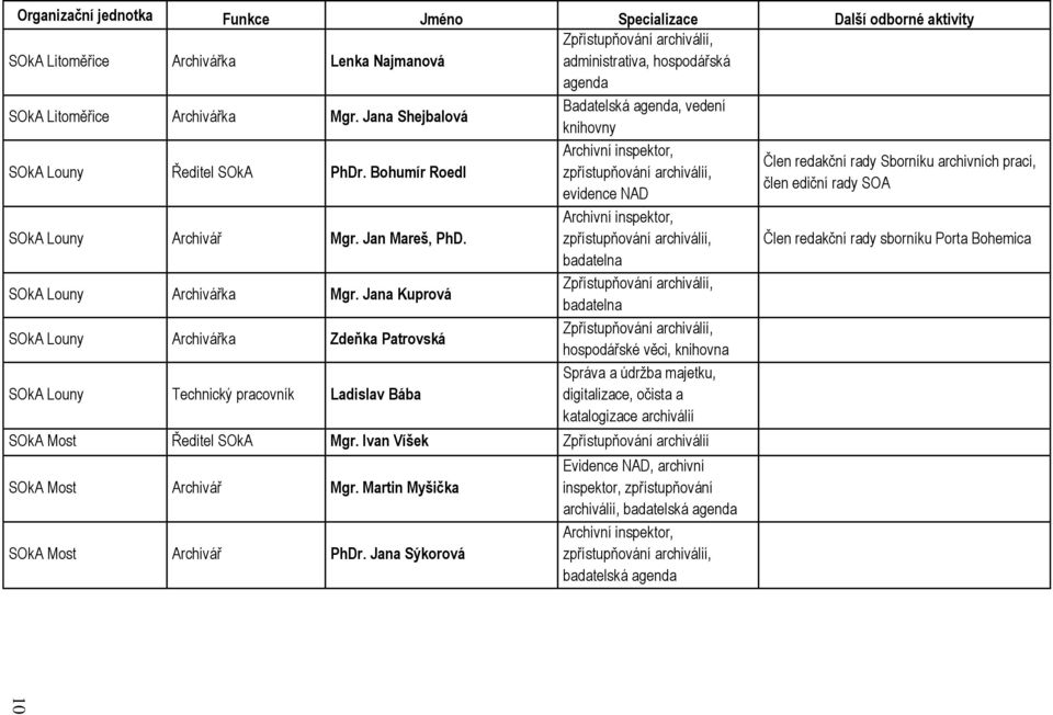 Jana Kuprová SOkA Louny Archivářka Zdeňka Patrovská SOkA Louny Technický pracovník Ladislav Bába Archivní inspektor, zpřístupňování archiválií, evidence NAD Archivní inspektor, zpřístupňování