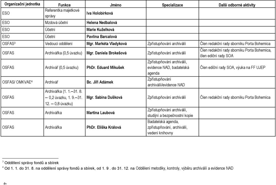 Daniela Brokešová Zpřístupňování archiválií OSFAS Archivář (0,5 úvazku) PhDr. Eduard Mikušek OSFAS/ OMKVAE 4 Archivář Bc. Jiří Adámek OSFAS Archivářka (1. 1. 31. 8. 0,2 úvazku, 1. 9. 31. 12.