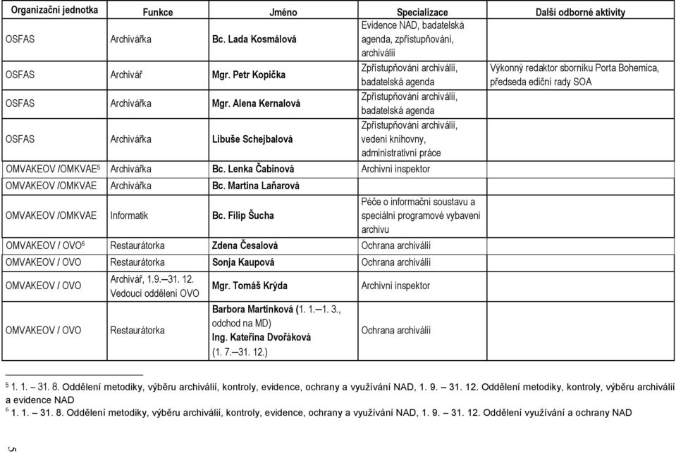 Alena Kernalová OSFAS Archivářka Libuše Schejbalová Zpřístupňování archiválií, badatelská agenda Zpřístupňování archiválií, badatelská agenda Zpřístupňování archiválií, vedení knihovny,