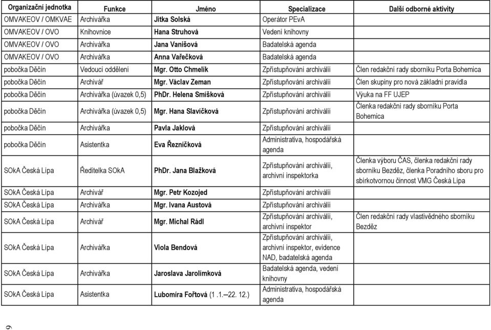 Otto Chmelík Zpřístupňování archiválií Člen redakční rady sborníku Porta Bohemica pobočka Děčín Archivář Mgr.