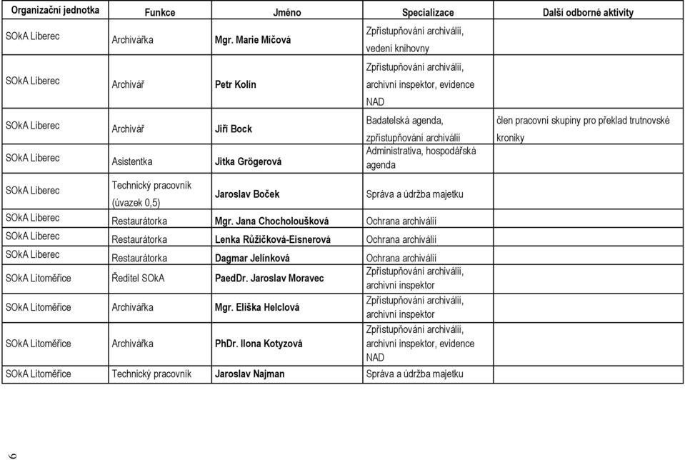 archiválií, vedení knihovny Zpřístupňování archiválií, archivní inspektor, evidence NAD Badatelská agenda, zpřístupňování archiválií Administrativa, hospodářská agenda Správa a údrţba majetku SOkA