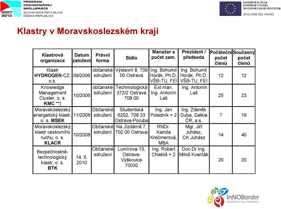 2010 Právní forma občanské sdružení občanské sdružení Občanské sdružení Občanské sdružení Občanské sdružení Sídlo Výstavní 8, 709 00 Ostrava Techmologická 372/2 Ostrava 708 00 Studentská 6202, 708 33