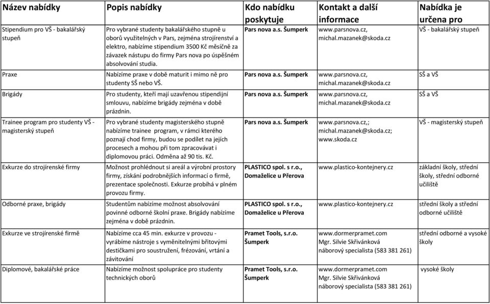 Nabízíme praxe v době maturit i mimo ně pro studenty SŠ nebo VŠ. Pro studenty, kteří mají uzavřenou stipendijní smlouvu, nabízíme brigády zejména v době prázdnin.