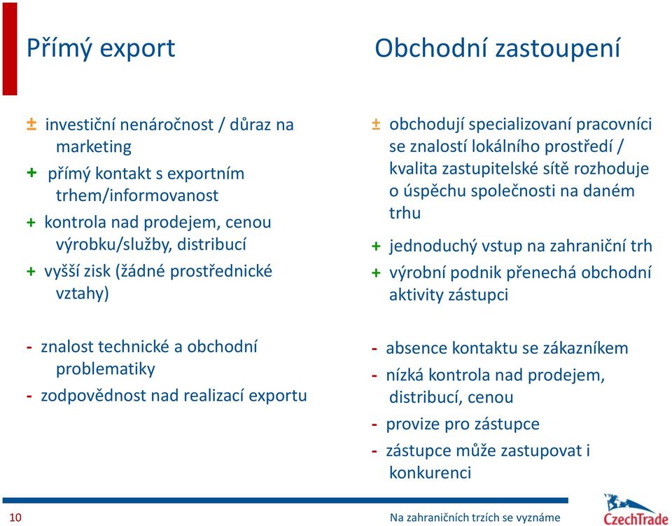 společnosti na daném trhu + jednoduchý vstup na zahraniční trh + výrobní podnik přenechá obchodní aktivity zástupci - znalost technické a obchodní problematiky - zodpovědnost nad