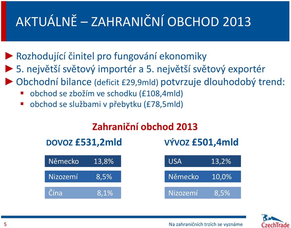 schodku ( 108,4mld) obchod se službami v přebytku ( 78,5mld) DOVOZ 531,2mld Zahraniční obchod 2013 VÝVOZ