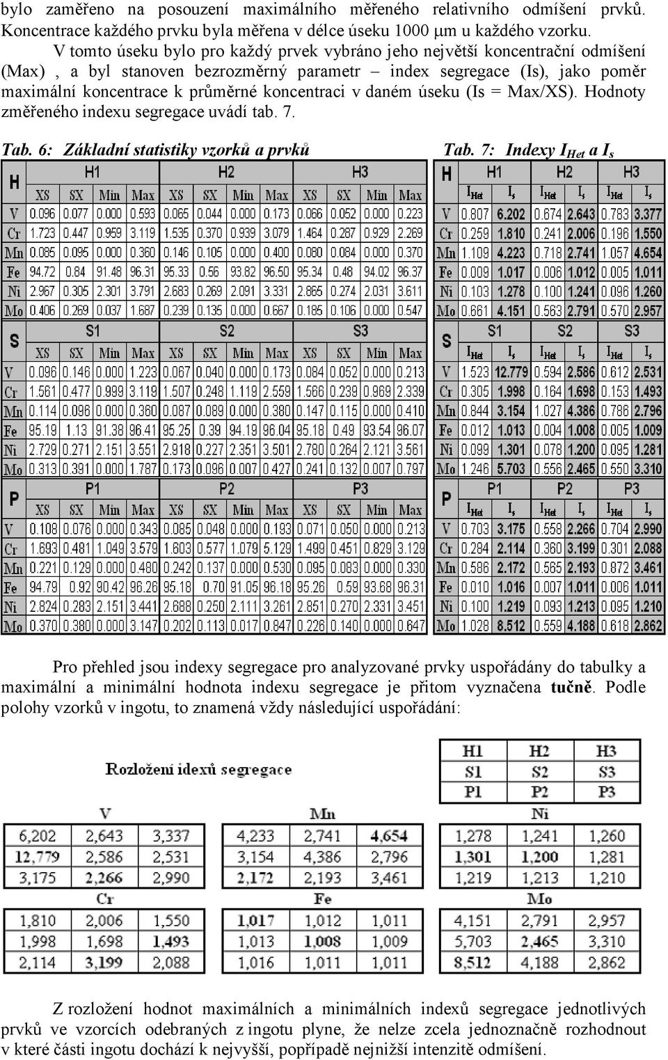 v daném úseku (Is = Max/XS). Hodnoty změřeného indexu segregace uvádí tab. 7. Tab. 6: Základní statistiky vzorků a prvků Tab.