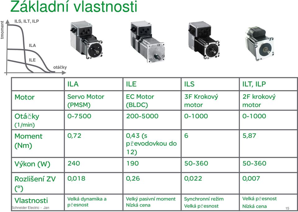 (s převodovkou do 12) 6 5,87 Výkon (W) 240 190 50-360 50-360 Rozlišení ZV ( ) Vlastnosti 0,018 0,26 0,022 0,007