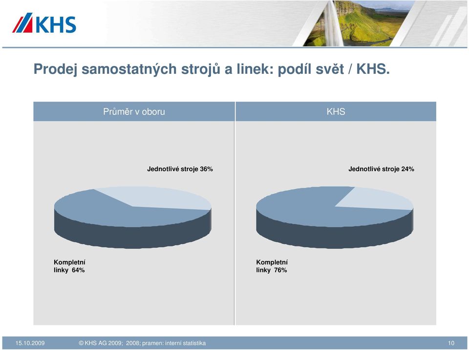 stroje 24% Kompletní linky 64% Kompletní linky 76% 15.