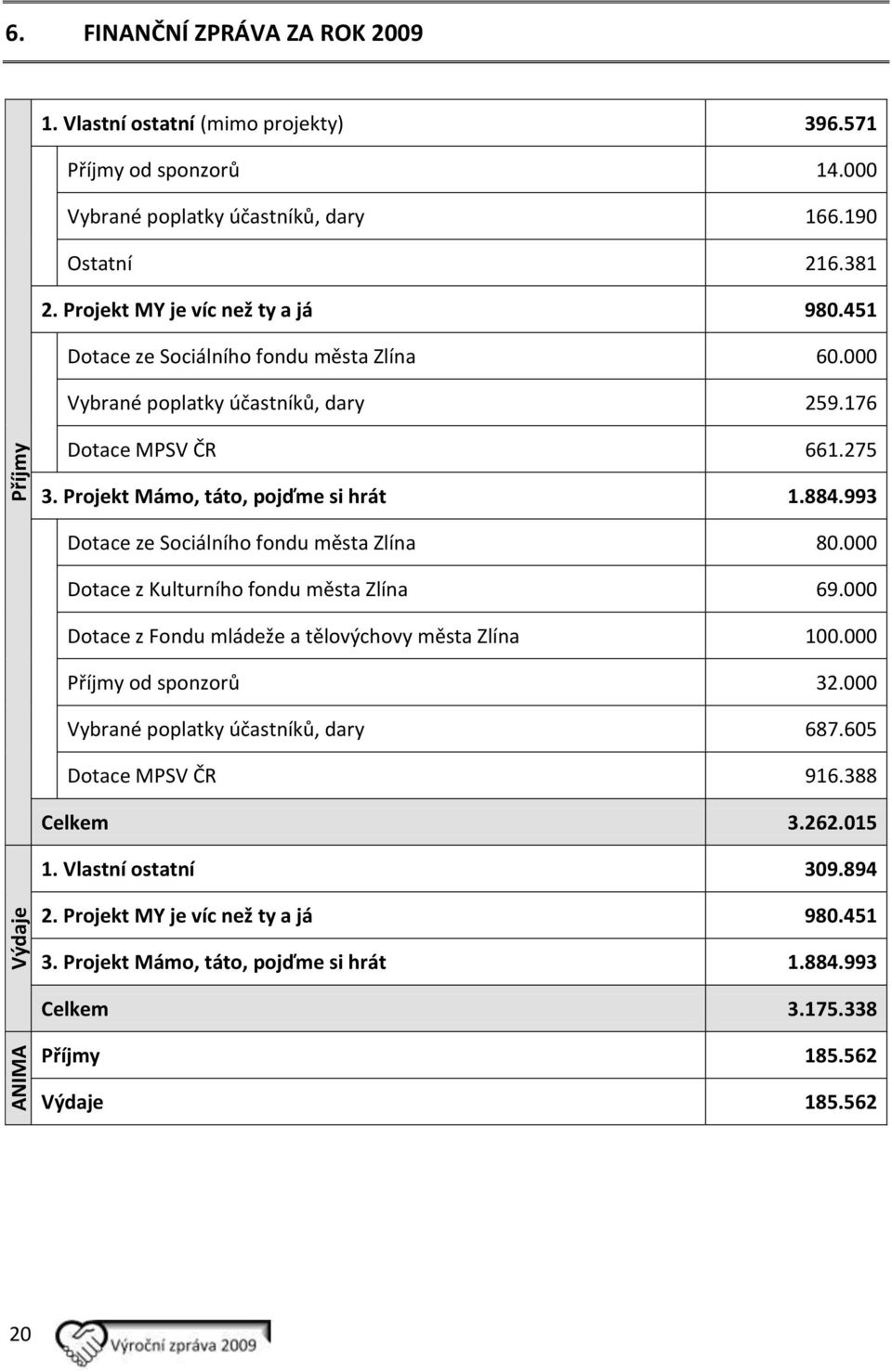 993 Dotace ze Sociálního fondu města Zlína 80.000 Dotace z Kulturního fondu města Zlína 69.000 Dotace z Fondu mládeže a tělovýchovy města Zlína 100.000 Příjmy od sponzorů 32.