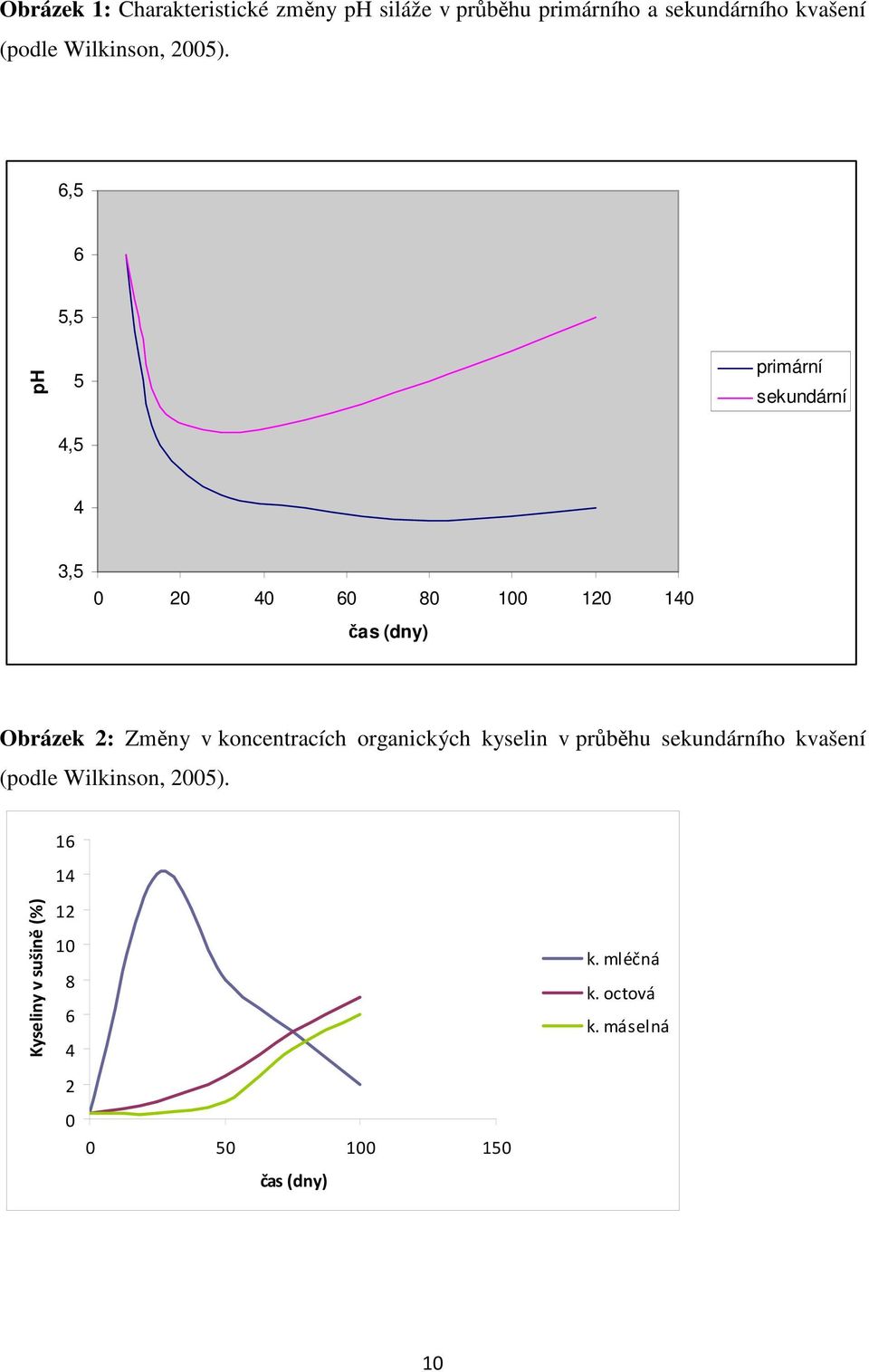 6,5 6 5,5 ph 5 4,5 primární sekundární 4 3,5 0 20 40 60 80 100 120 140 čas (dny) Obrázek 2: Změny v