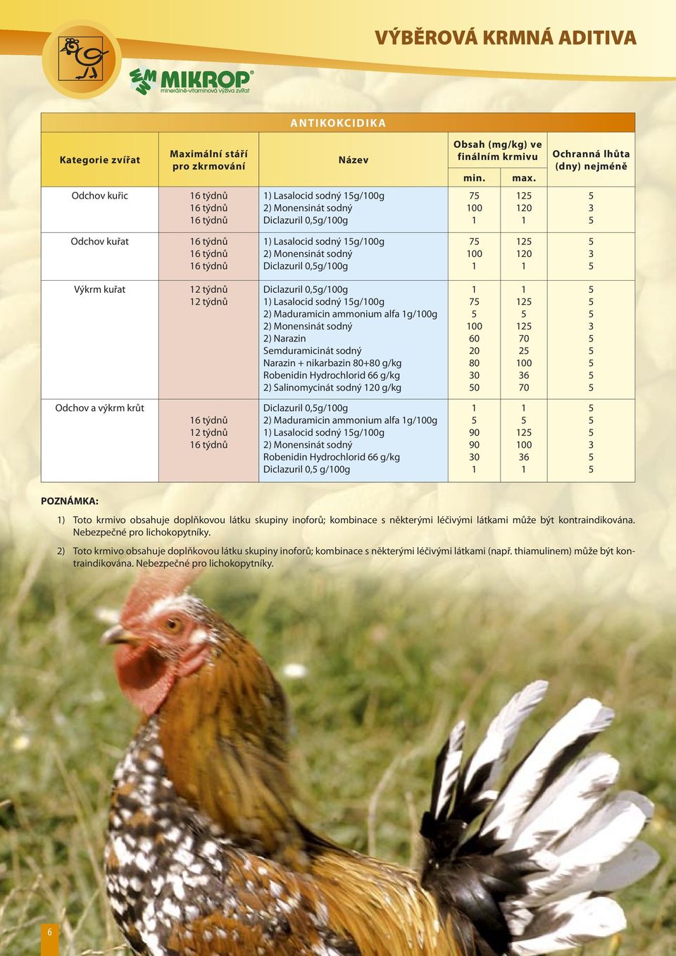 1) Lasalocid sodný 15/100 2) Monensinát sodný Diclazuril 0,5/100 75 100 1 125 120 1 5 3 5 Výkrm kuřat 12 týdnů 12 týdnů Diclazuril 0,5/100 1) Lasalocid sodný 15/100 2) Maduramicin ammonium alfa 1/100