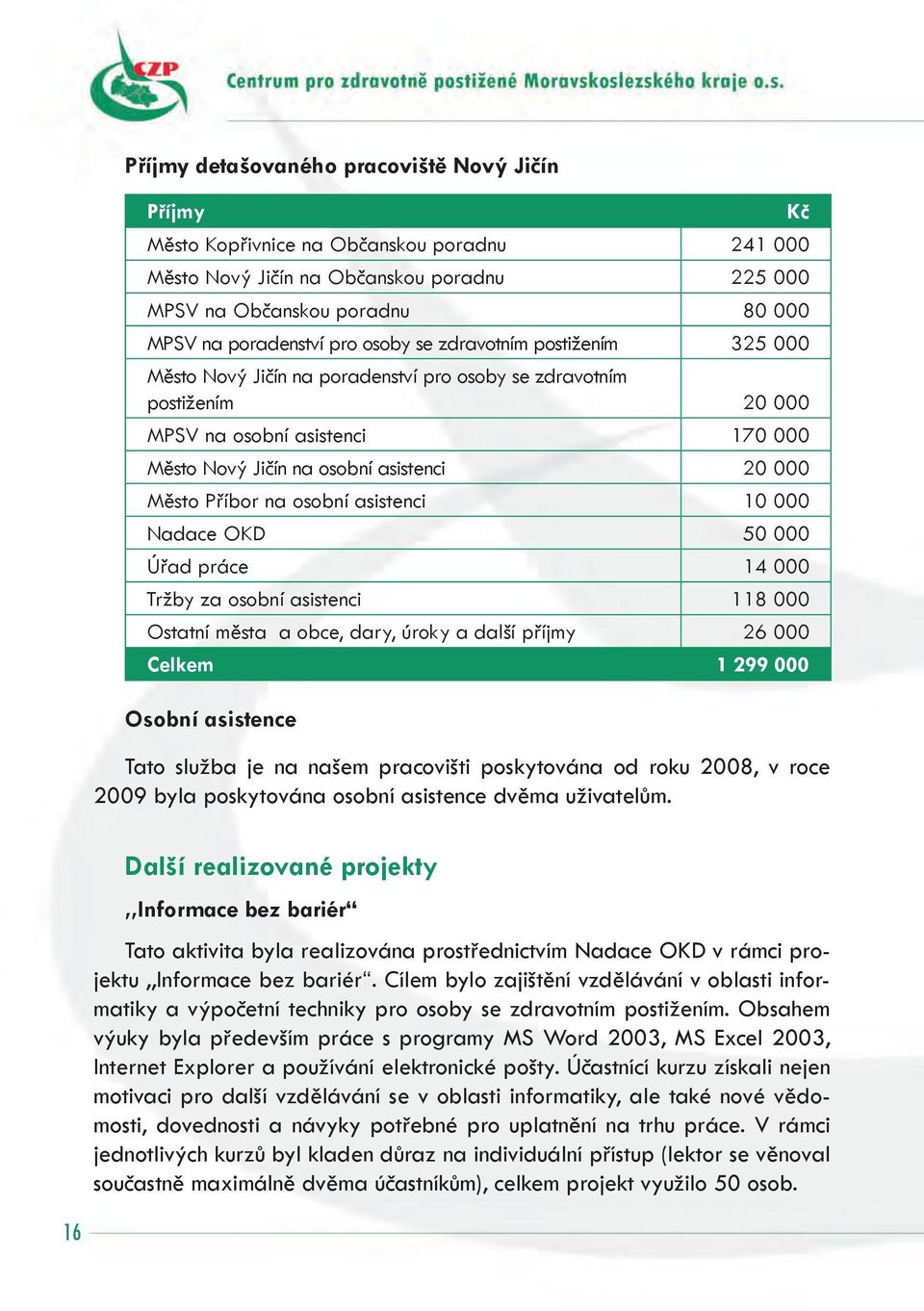 Příbor na osobní asistenci 10 000 Nadace OKD 50 000 Úřad práce 14 000 Tržby za osobní asistenci 118 000 Ostatní města a obce, dary, úroky a další příjmy 26 000 Celkem 1 299 000 Osobní asistence Tato