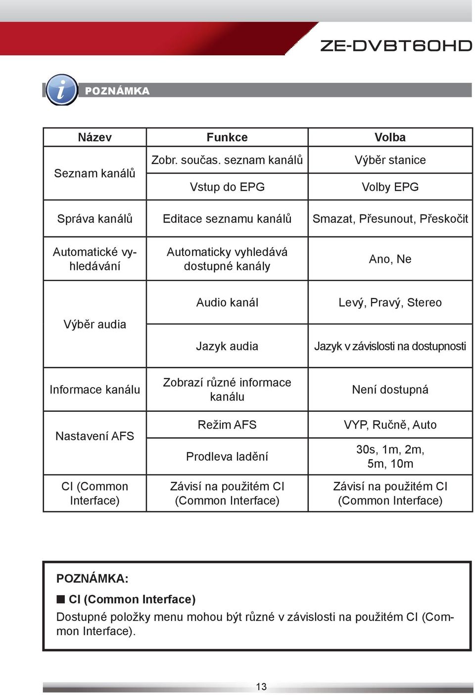 kanály Ano, Ne Výběr audia Audio kanál Jazyk audia Levý, Pravý, Stereo Jazyk v závislosti na dostupnosti Informace kanálu Nastavení AFS CI (Common Interface) Zobrazí různé