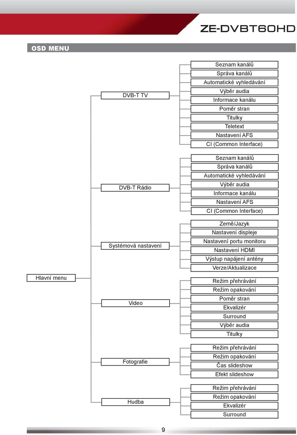 Nastavení AFS CI (Common Interface) Země/Jazyk Nastavení displeje Nastavení portu monitoru Nastavení HDMI Výstup napájení antény Verze/Aktualizace Režim přehrávání