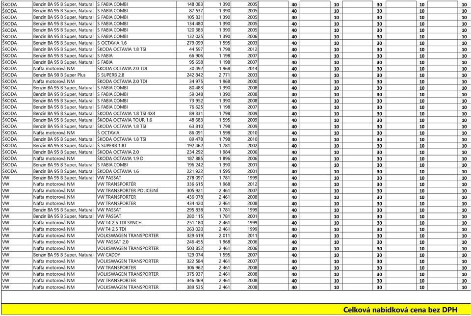 390 2005 40 10 30 10 10 ŠKODA Benzin BA 95 B Super, Natural S FABIA COMBI 132 025 1 390 2006 40 10 30 10 10 ŠKODA Benzin BA 95 B Super, Natural S OCTAVIA 1.
