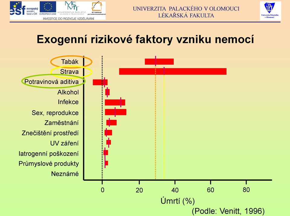 Zaměstnání Znečištění prostředí UV záření Iatrogenní