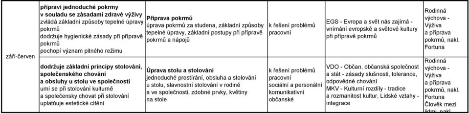 studena, způsoby tepelné úpravy, postupy při přípravě pokrmů a nápojů Úprava stolu a stolování jednoduché prostírání, obsluha a stolování u stolu, slavnostní stolování v rodině a ve společnosti,