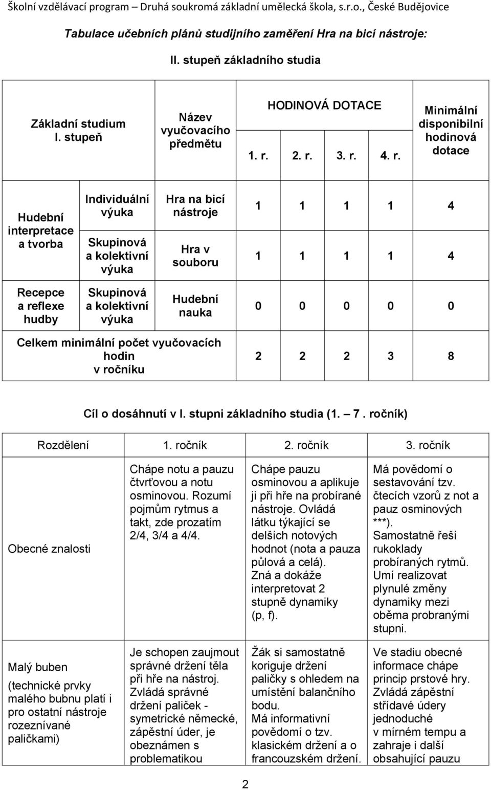 kolektivní Hudební nauka 0 0 0 0 0 Celkem minimální počet vyučovacích hodin v ročníku 2 2 2 3 8 Cíl o dosáhnutí v I. stupni základního studia (1. 7. ročník) Rozdělení 1. ročník 2. ročník 3.
