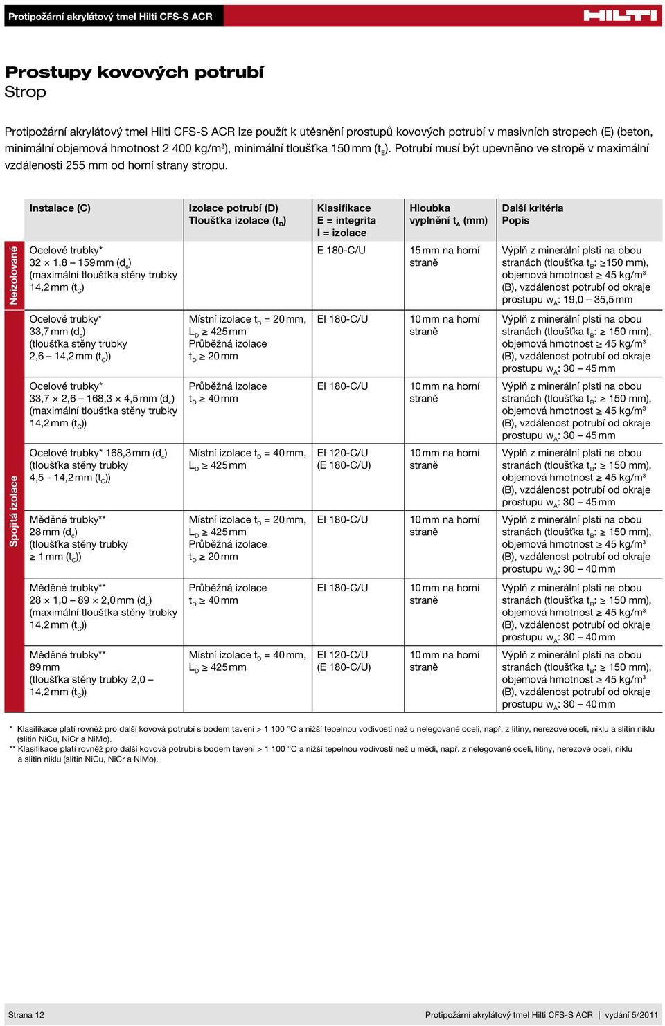 Instalace ( Izolace potrubí ( Tloušťka izolace ( Klasifikace = integrita I = izolace 180-/U Hloubka vyplnění (mm alší kritéria Popis Neizolované 32 1,8 159 mm (d c (maximální tloušťka stěny trubky