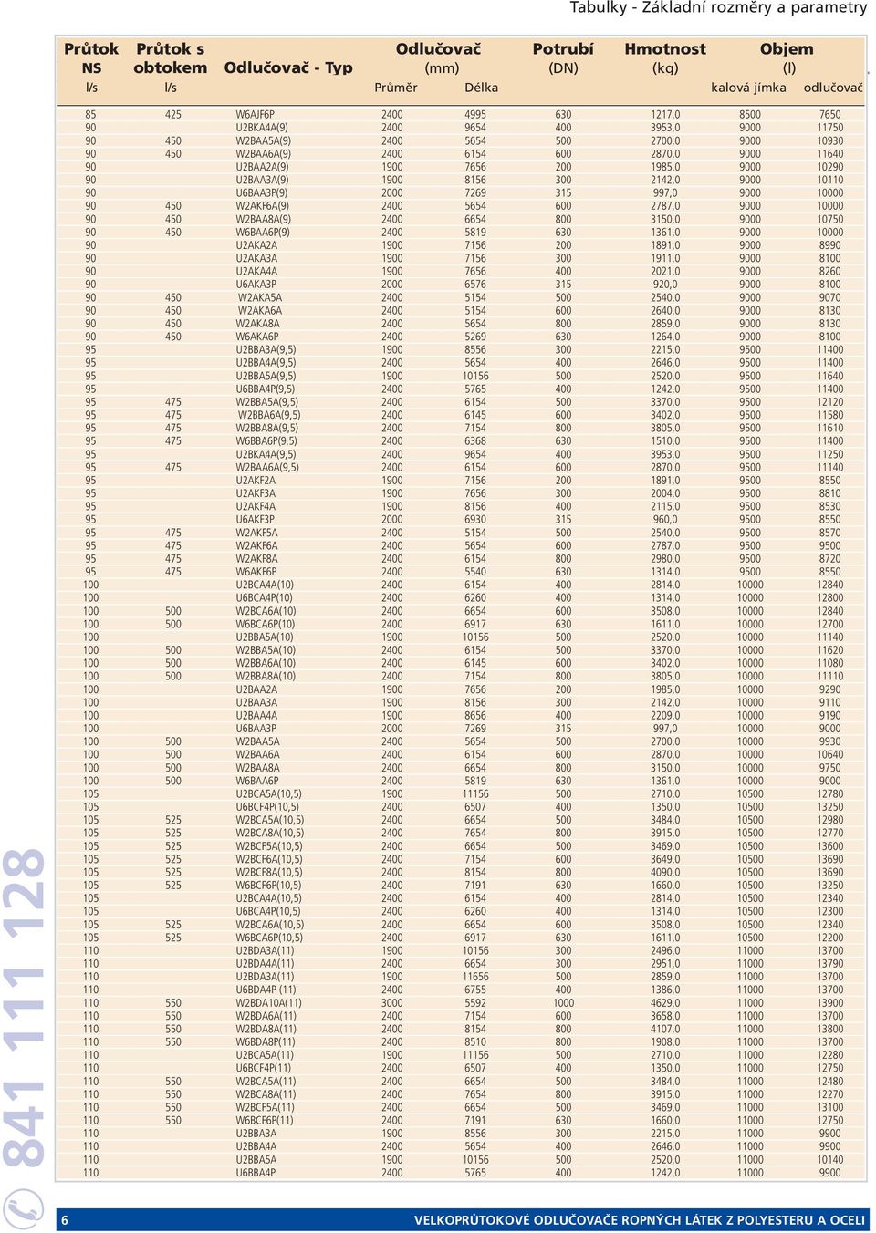 600 2787,0 9000 10000 90 450 W2BAA8A(9) 2400 6654 800 3150,0 9000 10750 90 450 W6BAA6P(9) 2400 5819 630 1361,0 9000 10000 90 U2AKA2A 1900 7156 200 1891,0 9000 8990 90 U2AKA3A 1900 7156 300 1911,0