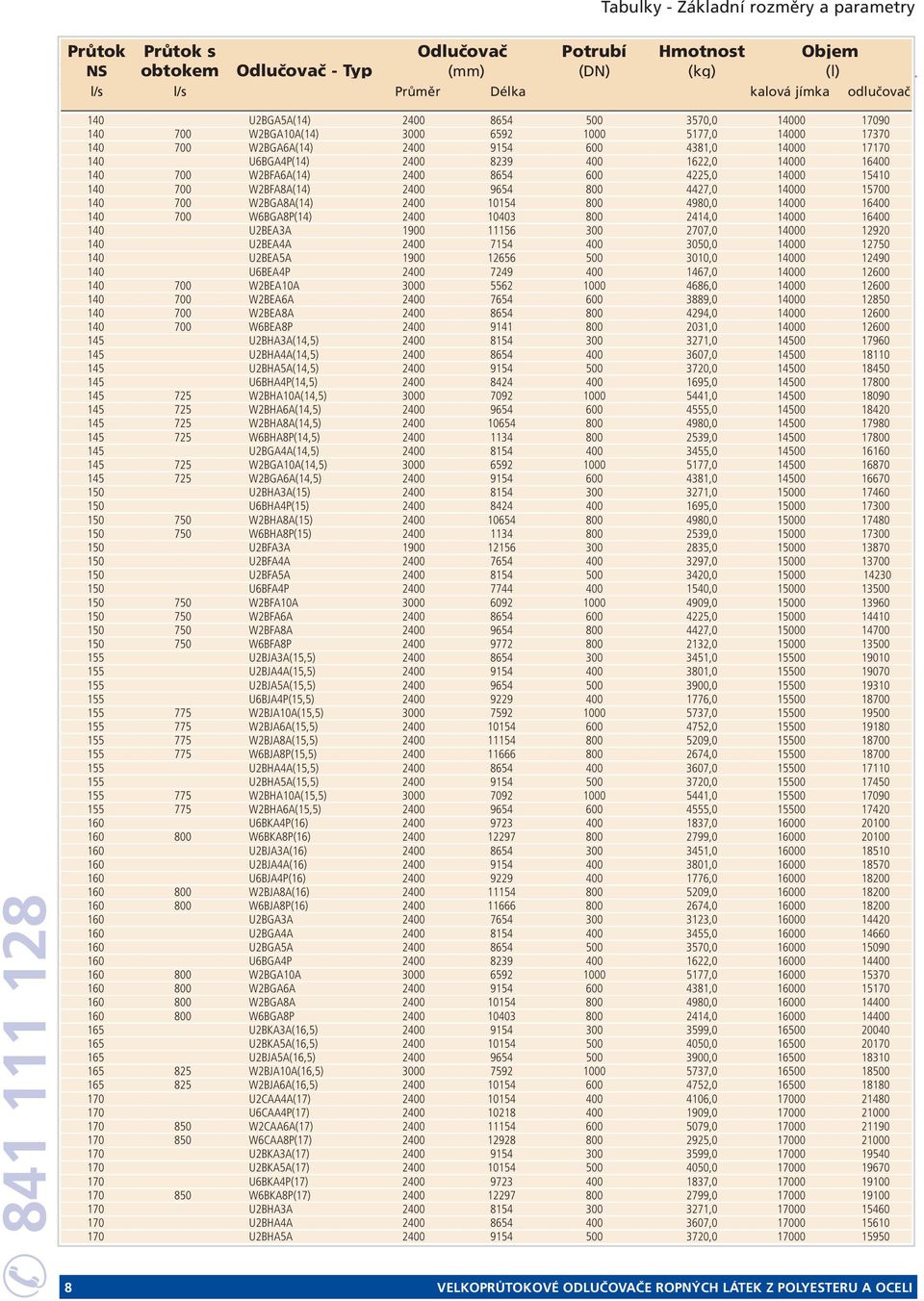 16400 140 700 W6BGA8P(14) 2400 10403 800 2414,0 14000 16400 140 U2BEA3A 1900 11156 300 2707,0 14000 12920 140 U2BEA4A 2400 7154 400 3050,0 14000 12750 140 U2BEA5A 1900 12656 500 3010,0 14000 12490