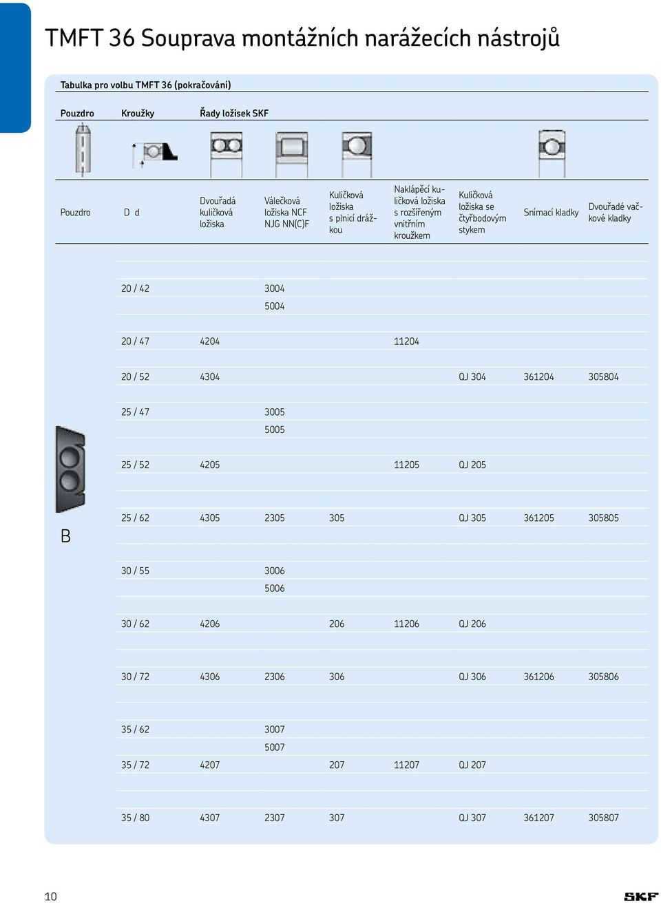 vačkové kladky 20 / 42 3004 5004 20 / 47 4204 11204 20 / 52 4304 QJ 304 361204 305804 25 / 47 3005 5005 25 / 52 4205 11205 QJ 205 B 25 / 62 4305 2305 305 QJ 305 361205 305805 30