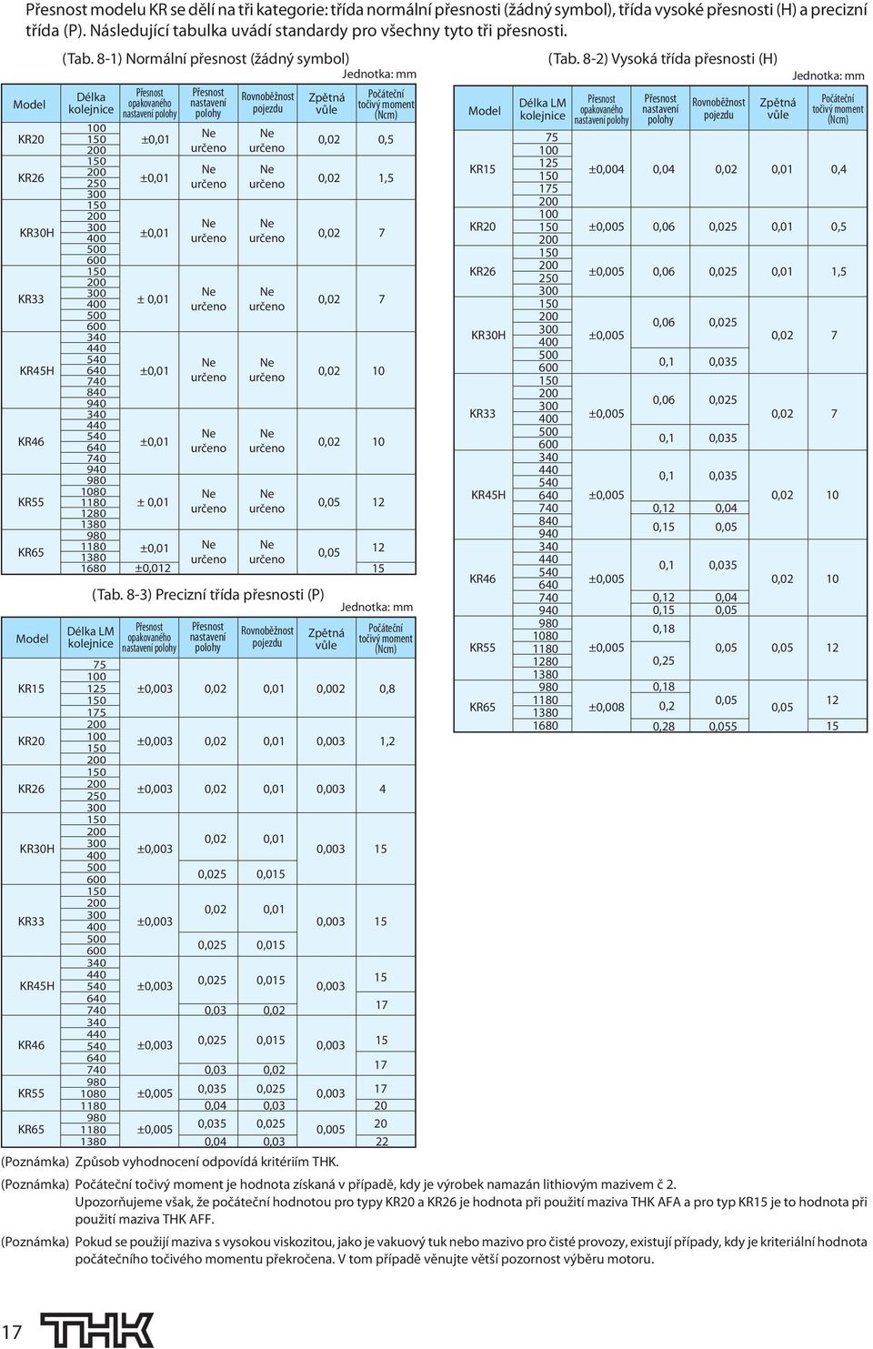 8-1) Normální přesnost (žádný symbol) Jednotka: mm Délka kolejnice 0 0 0 0 0 0 0 0 00 0 0 0 0 00 0 4 6 7 8 9 4 6 7 9 980 80 1180 180 180 980 1180 180 1680 Délka LM kolejnice Přesnost opakovaného