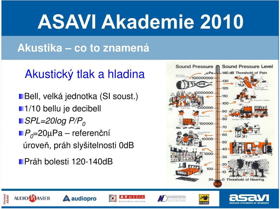 ) 1/10 bellu je decibell SPL=20log P/P 0 P 0