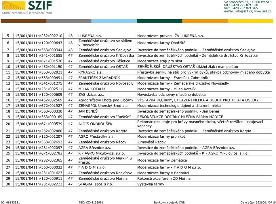 6 15/001/0411h/120/000643 48 Zemědělské družstvo se sídlem v Rosovicích Modernizace farmy Obořiště 7 15/001/0411h/563/000344 48 Zemědělské družstvo Sedlejov Investice do zemědělského podniku -