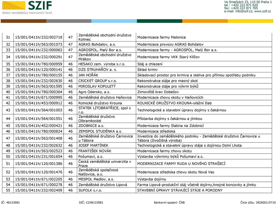 Modernizace farmy - AGROSPOL, Malý Bor a.s. 34 15/001/0411h/232/000291 47 Mrákov Modernizace farmy VKK Starý Klíčov 35 15/001/0411h/780/000959 46 HESAKO zem. výroba s.r.o. Stáj a chlazení 36 15/001/0411h/120/000141 46 DZS STRUHAŘOV a.