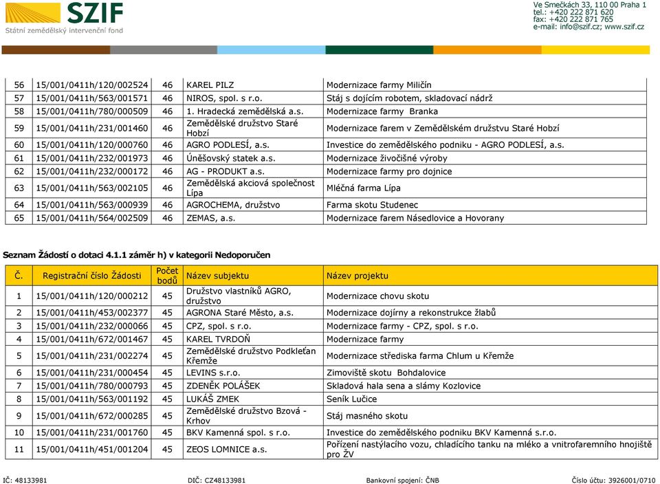 á a.s. Modernizace farmy Branka 59 15/001/0411h/231/001460 46 Zemědělské družstvo Staré Hobzí Modernizace farem v Zemědělském družstvu Staré Hobzí 60 15/001/0411h/120/000760 46 AGRO PODLESÍ, a.s. Investice do zemědělského podniku - AGRO PODLESÍ, a.