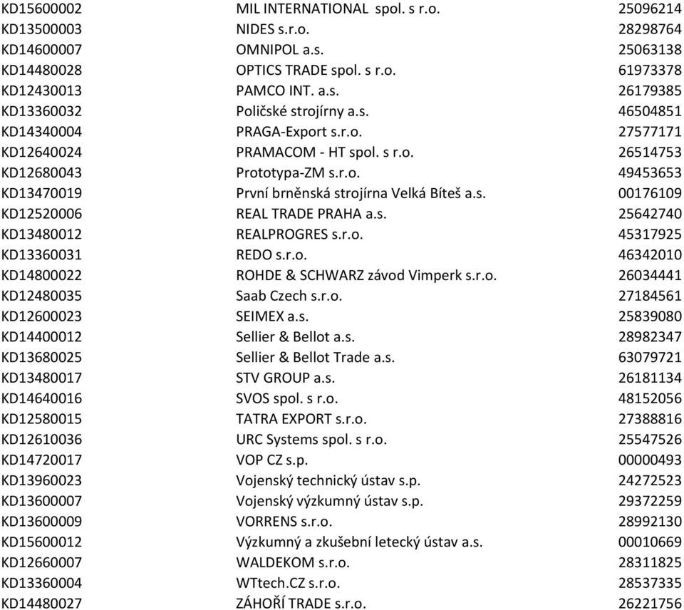 s. 25642740 KD13480012 REALPROGRES s.r.o. 45317925 KD13360031 REDO s.r.o. 46342010 KD14800022 ROHDE & SCHWARZ závod Vimperk s.r.o. 26034441 KD12480035 Saab Czech s.r.o. 27184561 KD12600023 SEIMEX a.s. 25839080 KD14400012 Sellier & Bellot a.