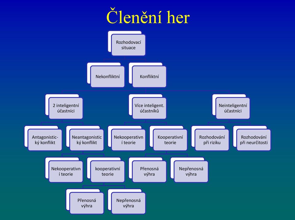 účastníků Neinteligentní účastníci Antagonistický konflikt Neantagonistic ký konflikt