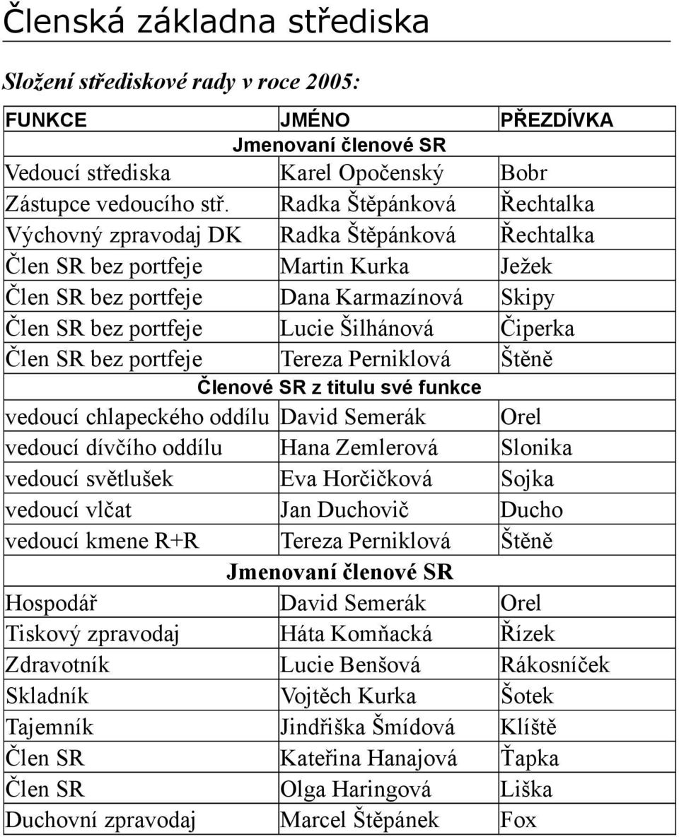 Šilhánová Tereza Perniklová PŘEZDÍVKA Bobr Řechtalka Řechtalka Ježek Skipy Čiperka Štěně Členové SR z titulu své funkce vedoucí chlapeckého oddílu David Semerák vedoucí dívčího oddílu Hana Zemlerová