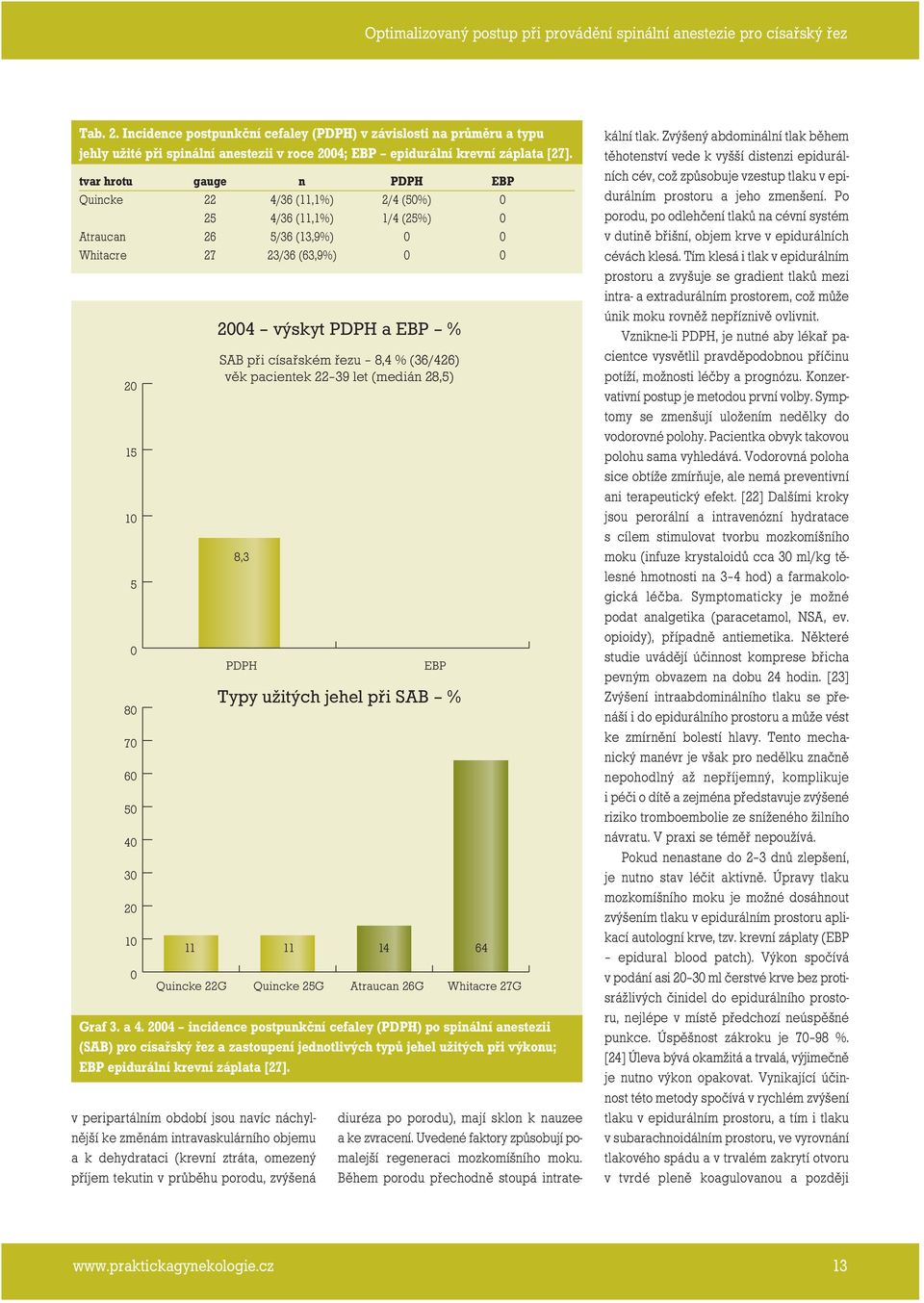 Atraucan 26G Whitacre 27G v peripartálním období jsou navíc náchylnější ke změnám intravaskulárního objemu a k dehydrataci (krevní ztráta, omezený příjem tekutin v průběhu porodu, zvýšená 24 výskyt