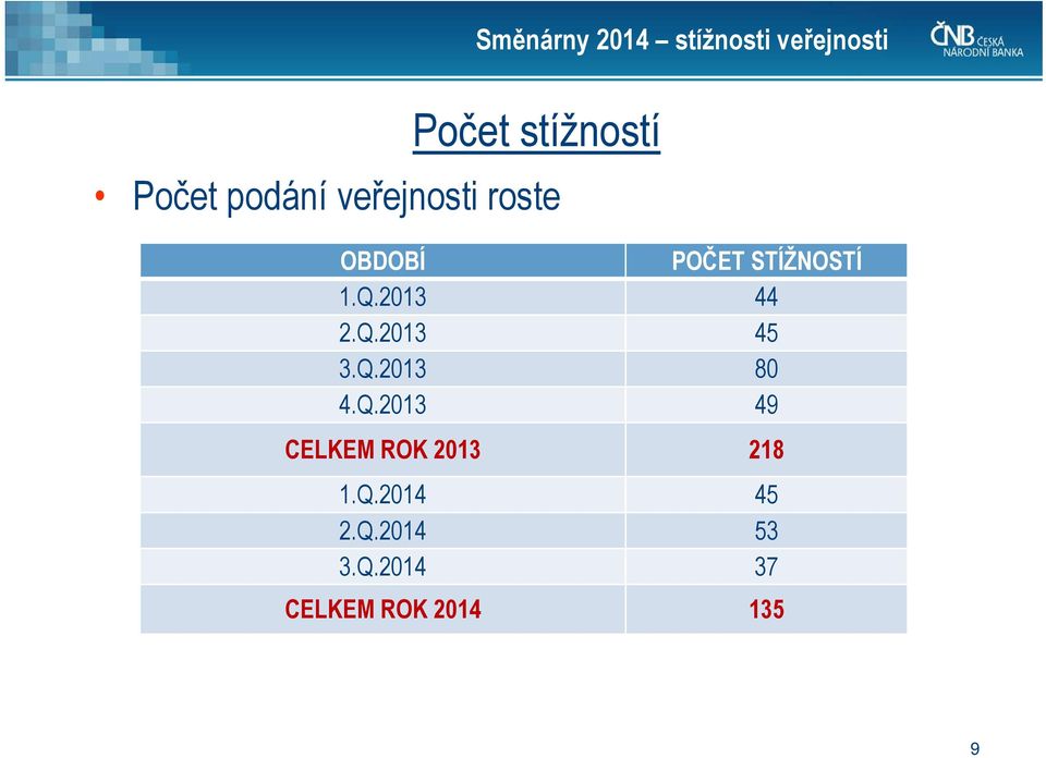 2013 44 2.Q.2013 45 3.Q.2013 80 4.Q.2013 49 CELKEM ROK 2013 218 1.