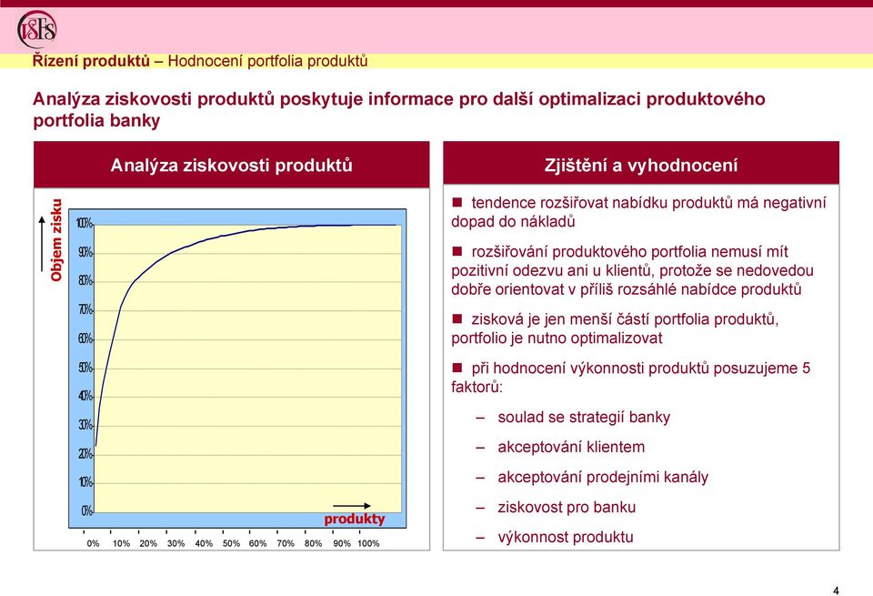 produktového portfolia nemusí mít pozitivní odezvu ani u klientů, protože se nedovedou dobře orientovat v příliš rozsáhlé nabídce produktů zisková je jen menší částí portfolia produktů,