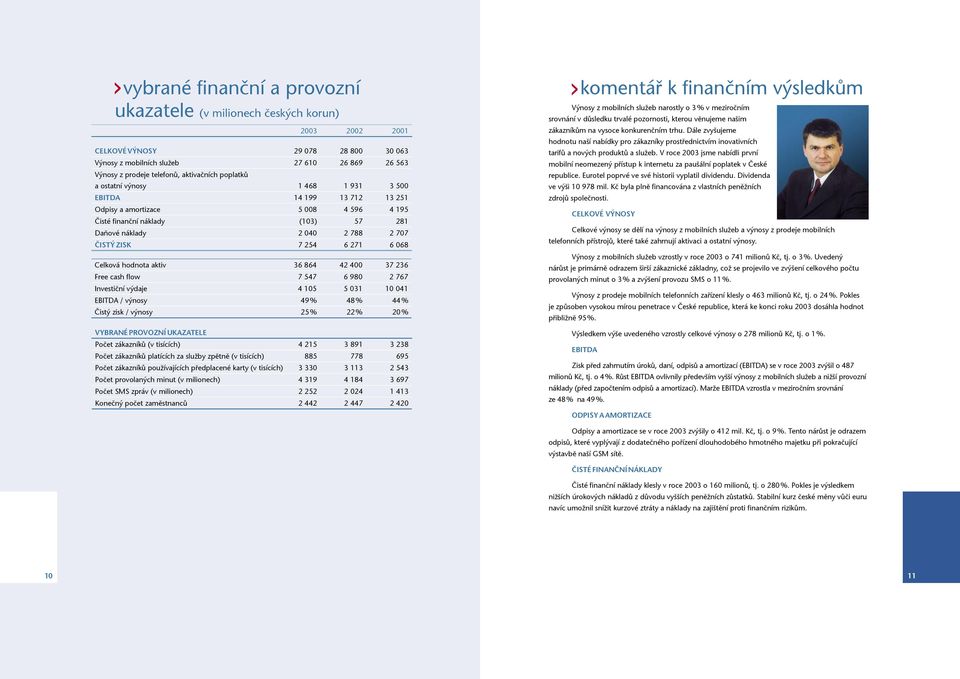 271 6 068 Celková hodnota aktiv 36 864 42 400 37 236 Free cash flow 7 547 6 980 2 767 Investiční výdaje 4 105 5 031 10 041 EBITDA / výnosy 49 % 48 % 44 % Čistý zisk / výnosy 25 % 22 % 20 % VYBRANÉ