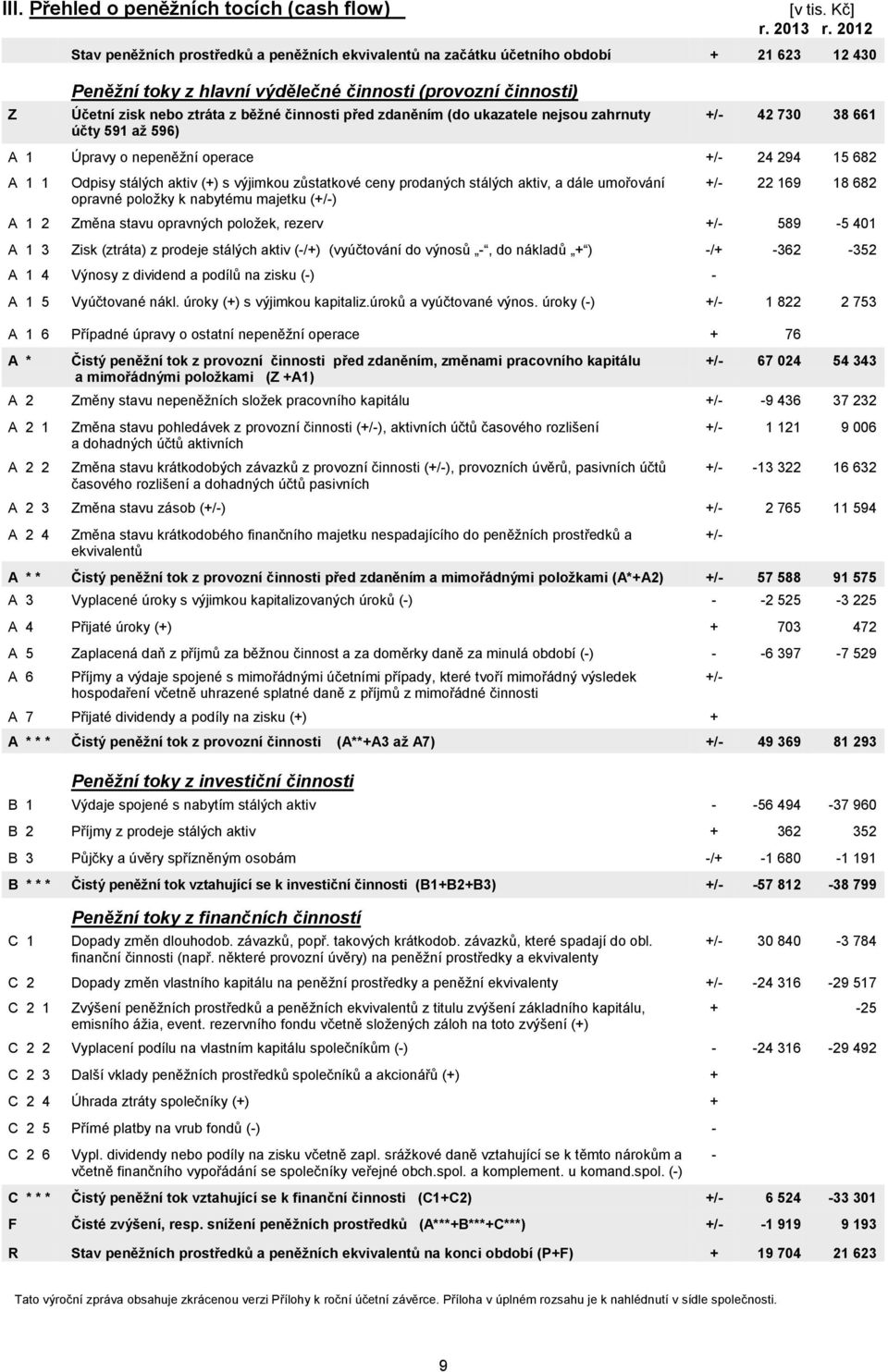 činnosti před zdaněním (do ukazatele nejsou zahrnuty účty 591 až 596) +/- 42 730 38 661 A 1 Úpravy o nepeněžní operace +/- 24 294 15 682 A 1 1 Odpisy stálých aktiv (+) s výjimkou zůstatkové ceny