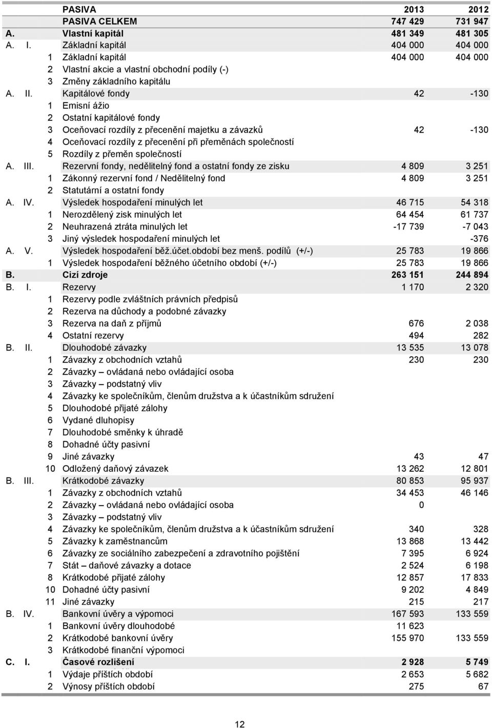 Kapitálové fondy 42-130 1 Emisní ážio 2 Ostatní kapitálové fondy 3 Oceňovací rozdíly z přecenění majetku a závazků 42-130 4 Oceňovací rozdíly z přecenění při přeměnách společností 5 Rozdíly z přeměn