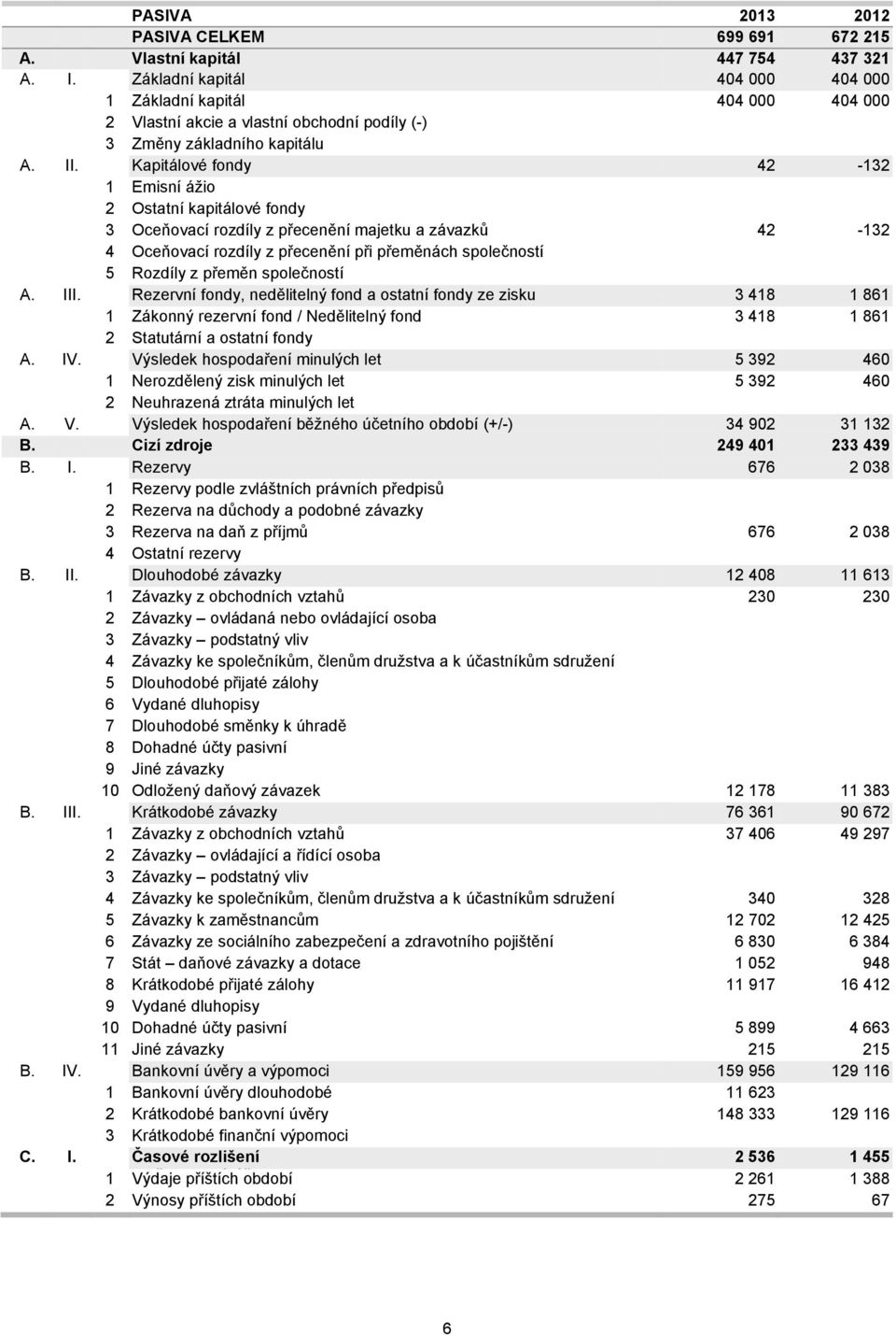 Kapitálové fondy 42-132 1 Emisní ážio 2 Ostatní kapitálové fondy 3 Oceňovací rozdíly z přecenění majetku a závazků 42-132 4 Oceňovací rozdíly z přecenění při přeměnách společností 5 Rozdíly z přeměn