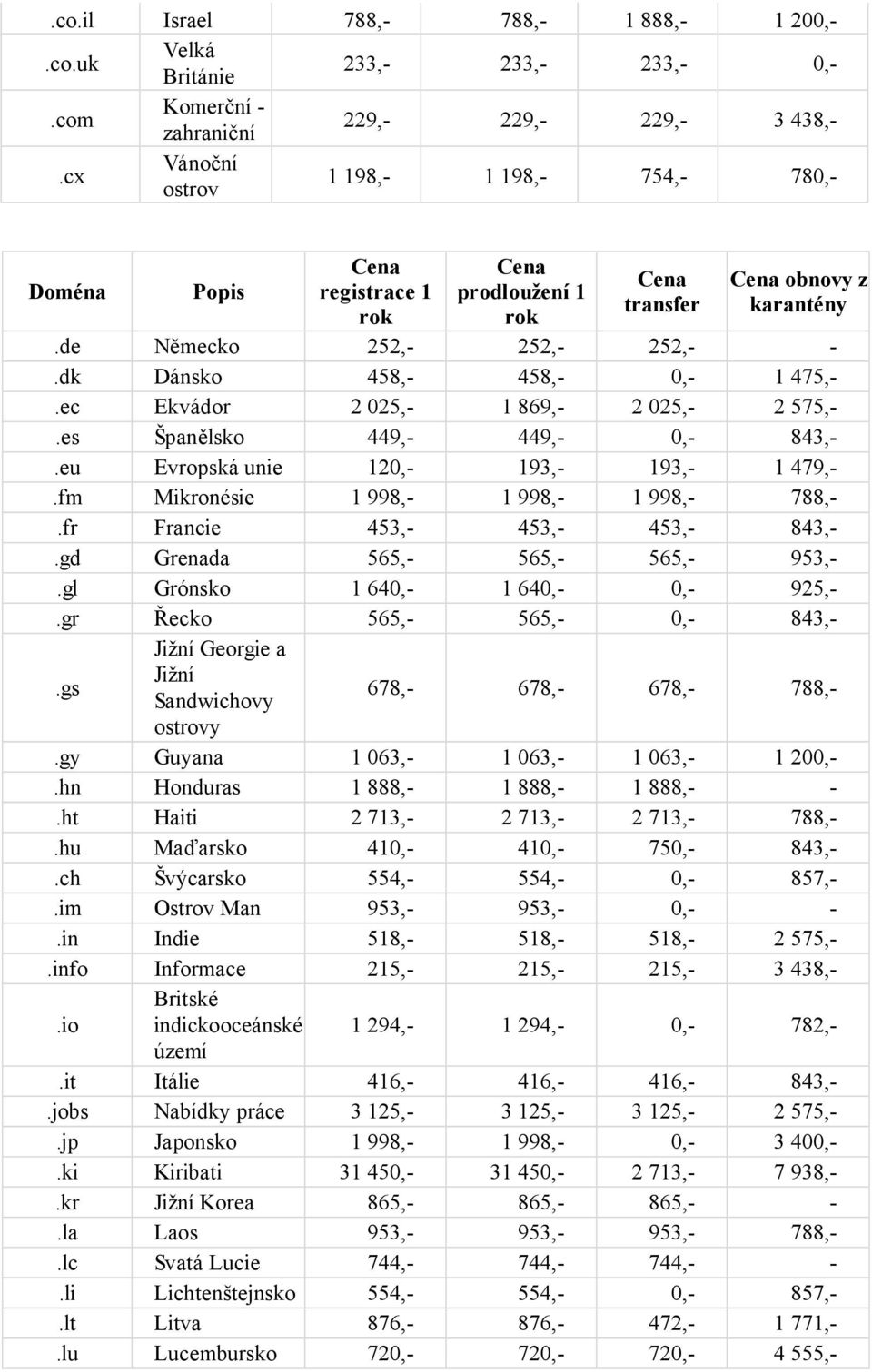 ec Ekvádor 2 025,- 1 869,- 2 025,- 2 575,-.es Španělsko 449,- 449,- 0,- 843,-.eu Evropská unie 120,- 193,- 193,- 1 479,-.fm Mikronésie 1 998,- 1 998,- 1 998,- 788,-.fr Francie 453,- 453,- 453,- 843,-.