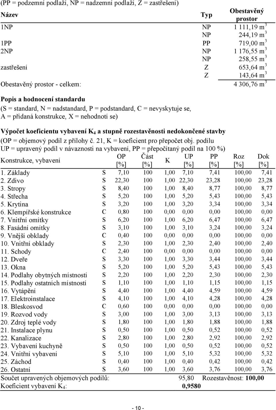 Výpočet koeficientu vybavení K 4 a stupně rozestavěnosti nedokončené stavby (OP = objemový podíl z přílohy č. 21, K = koeficient pro přepočet obj.