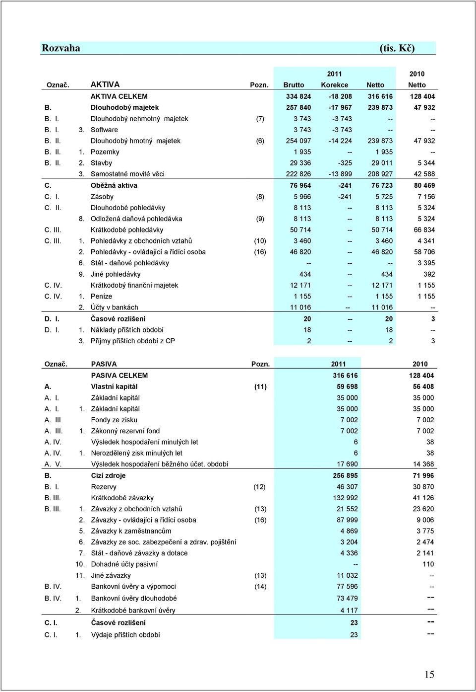 Samostatné movité věci 222 826-13 899 208 927 42 588 C. Oběţná aktiva 76 964-241 76 723 80 469 C. I. Zásoby (8) 5 966-241 5 725 7 156 C. II. Dlouhodobé pohledávky 8 113 -- 8 113 5 324 8.