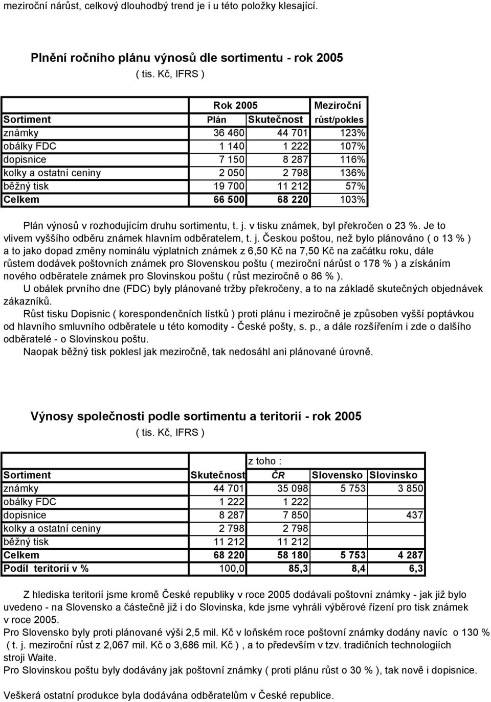 19 700 11 212 57% Celkem 66 500 68 220 103% Plán výnosů v rozhodujícím druhu sortimentu, t. j.